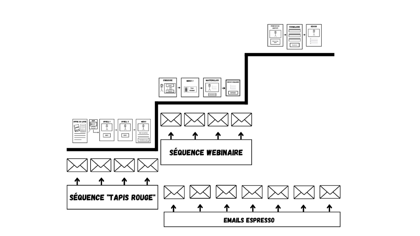 Le parcours : séquence tapis rouge, séquence webinaire et emails espresso