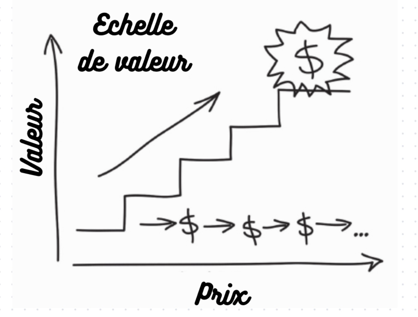 Le schéma de l'échelle de valeur : valeur et prix