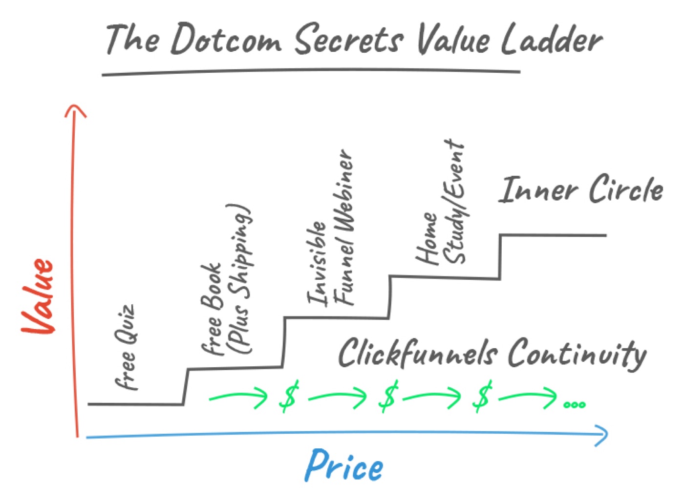 L'échelle de valeur de Clickfunnels